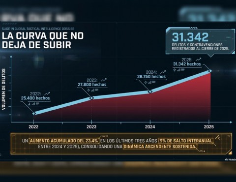Preocupación: se registró un aumento de delitos y homicidios en la ciudad durante el inicio de 2026