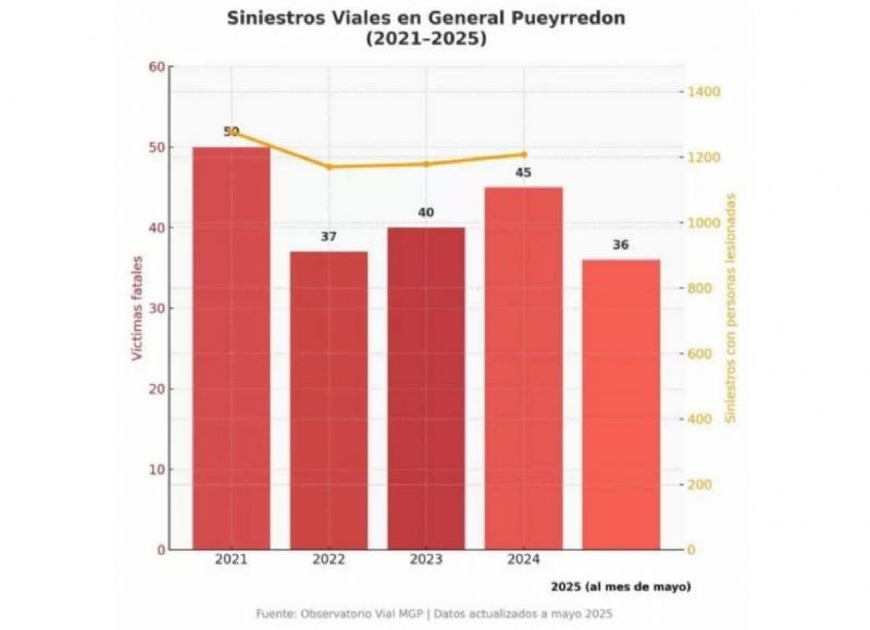 En alerta tras el registro de 36 víctimas fatales por siniestros viales en General Pueyrredon