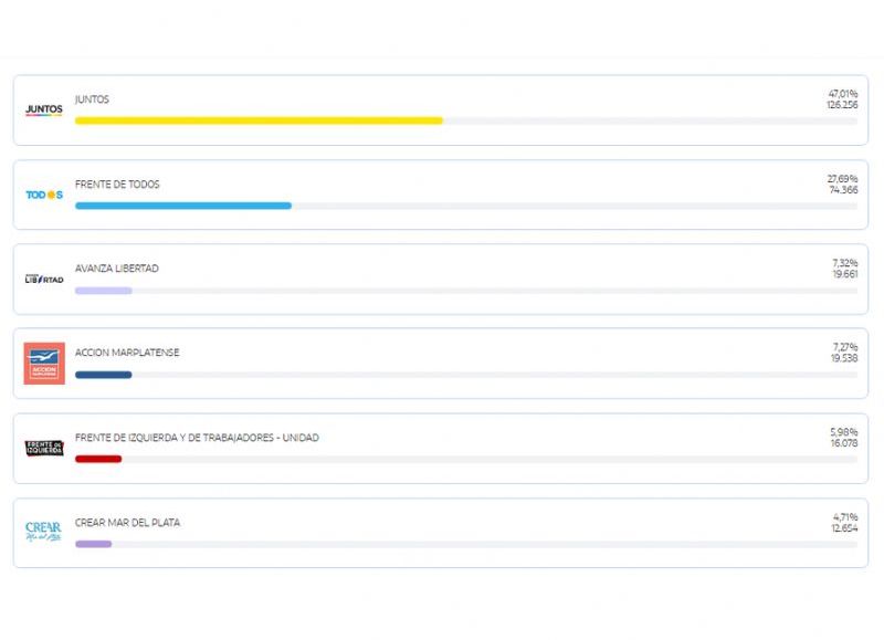 Juntos casi duplica en votos al kirchnerismo con más del 70 por ciento de las mesas escrutadas