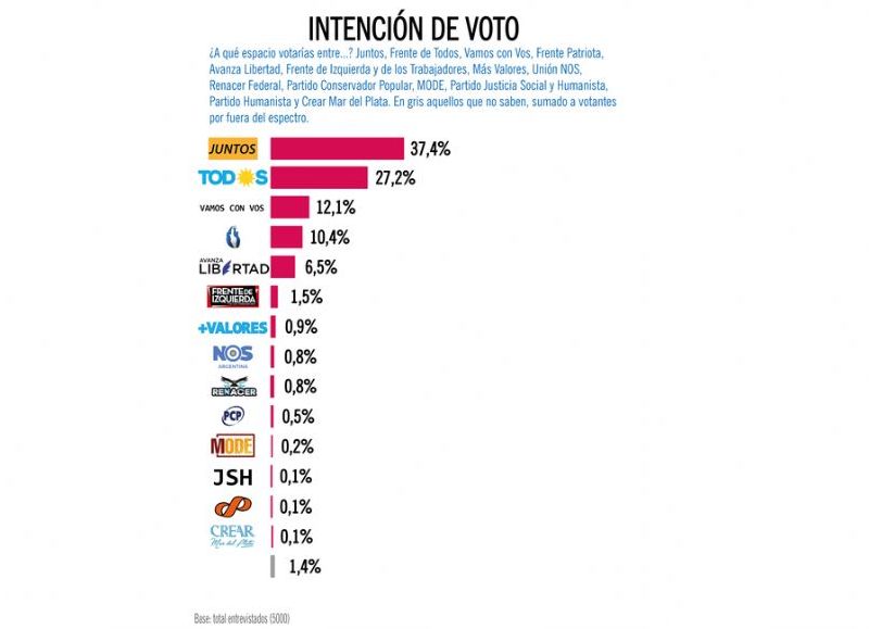 Las encuestas exponen la falta de imagen bipartidista y un crecimiento de alternativas