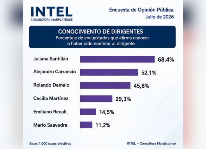 Una encuesta reveló quiénes crecen y quiénes retroceden entre los vecinos de la ciudad